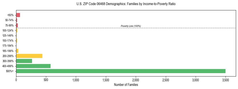 Horizontal bar chart showing family distribution by income-to-poverty ratio in US ZIP Code 06468, based on 2023 ACS data.