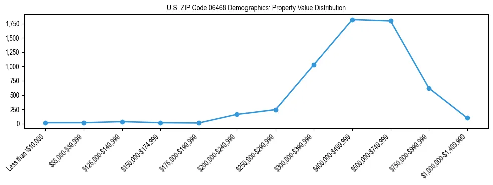 Line chart showing the distribution of property values for owner-occupied housing units in US ZIP Code 06468.