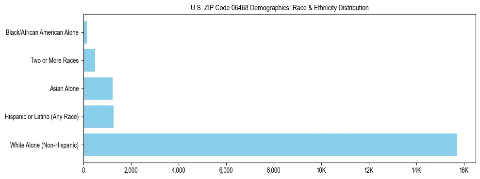 Race and Ethnicity Distribution Chart for US ZIP Code 06468