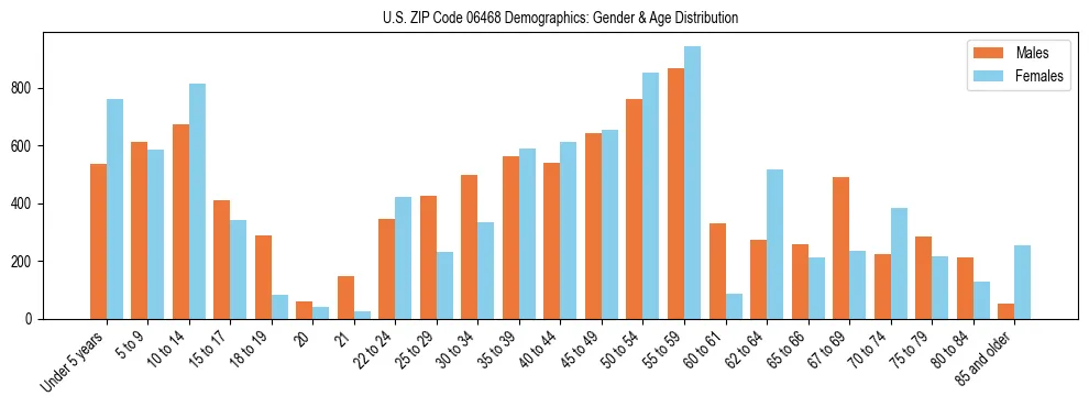 Bar chart showing the population distribution of US ZIP Code 06468 by age group and gender, based on 2023 ACS data.