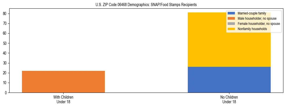 Stacked bar chart showing SNAP/Food Stamps recipient household composition by presence of children under 18 in US ZIP Code 06468, based on 2023 ACS data.