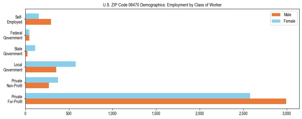 Horizontal bar chart showing employment distribution by class of worker and gender in US ZIP Code 06470, based on 2023 ACS data.