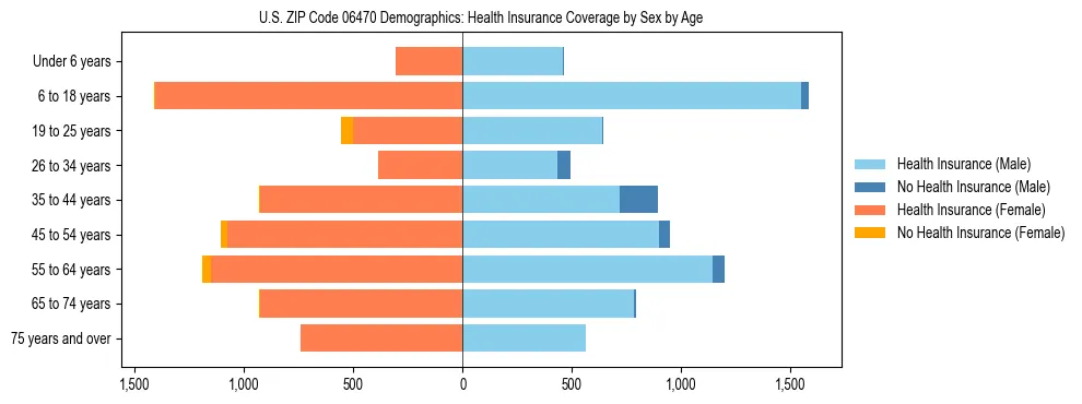 Pyramid chart showing health insurance coverage by age and sex in US ZIP Code 06470.