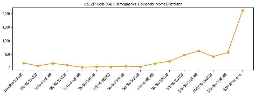 Horizontal bar chart showing household income distribution in US ZIP Code 06470.