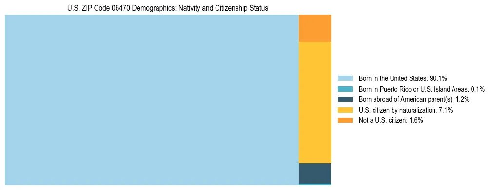 Treemap showing the population distribution by nativity and citizenship status in US ZIP Code 06470 based on U.S. Census data.