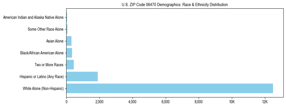 Race and Ethnicity Distribution Chart for US ZIP Code 06470
