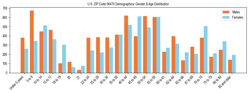 Bar chart showing the population distribution of US ZIP Code 06470 by age group and gender, based on 2023 ACS data.