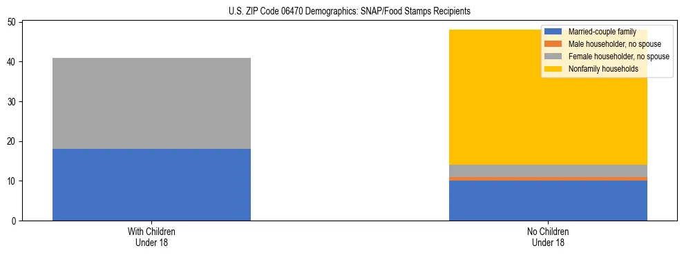 Stacked bar chart showing SNAP/Food Stamps recipient household composition by presence of children under 18 in US ZIP Code 06470, based on 2023 ACS data.