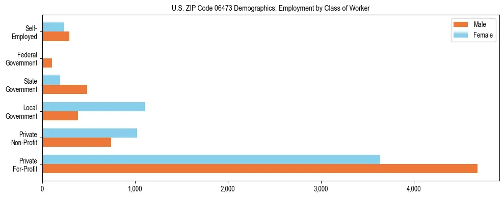 Horizontal bar chart showing employment distribution by class of worker and gender in US ZIP Code 06473, based on 2023 ACS data.