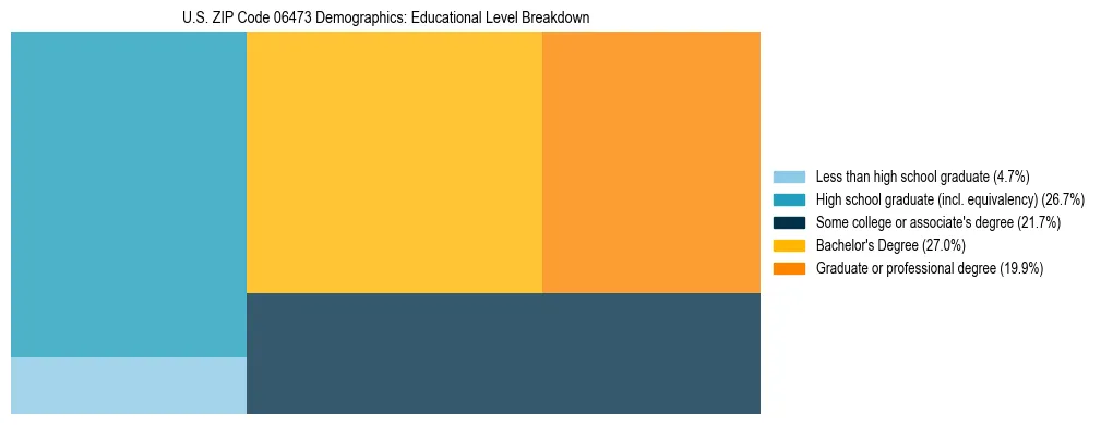 Treemap chart illustrating the educational attainment breakdown for population 25 years and over in US ZIP Code 06473.