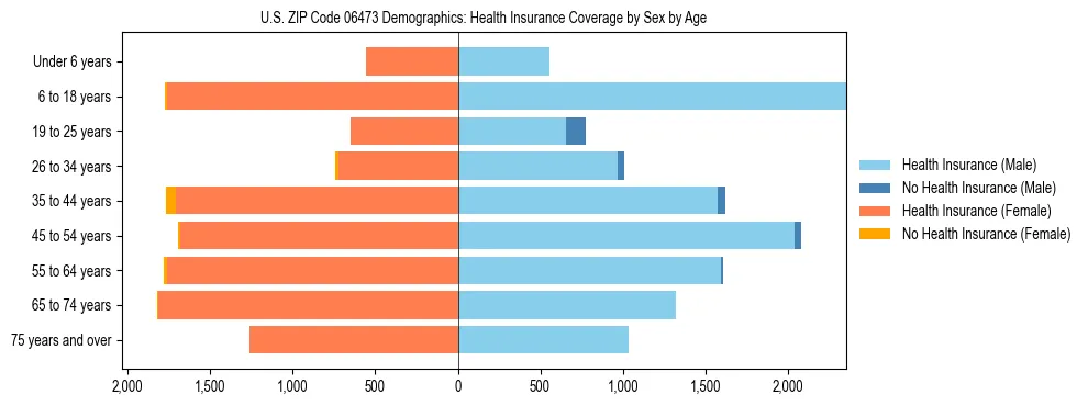 Pyramid chart showing health insurance coverage by age and sex in US ZIP Code 06473.