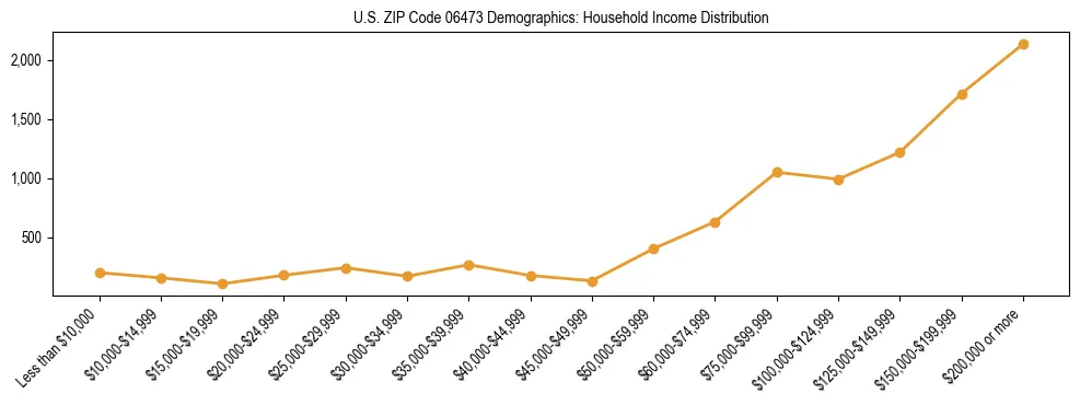 Horizontal bar chart showing household income distribution in US ZIP Code 06473.
