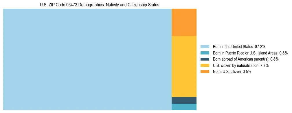 Treemap showing the population distribution by nativity and citizenship status in US ZIP Code 06473 based on U.S. Census data.