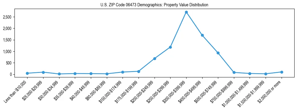 Line chart showing the distribution of property values for owner-occupied housing units in US ZIP Code 06473.