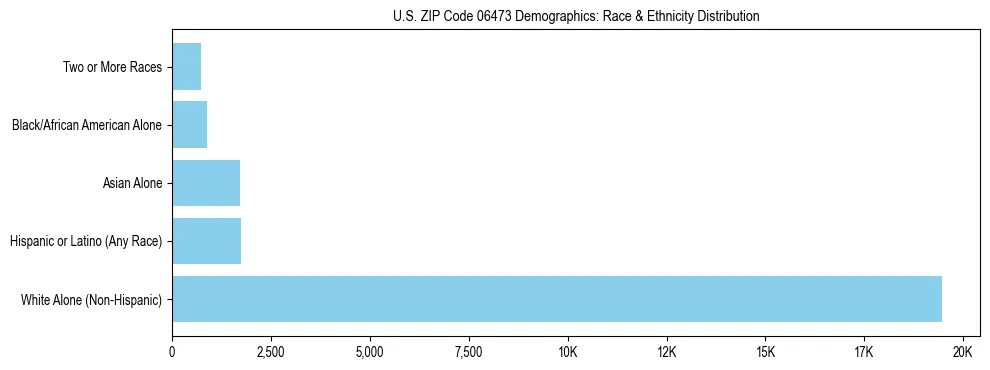 Race and Ethnicity Distribution Chart for US ZIP Code 06473
