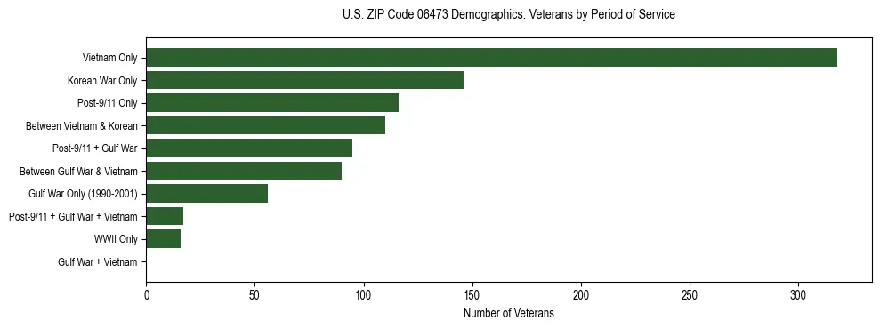 Horizontal bar chart showing veteran distribution by period of military service in US ZIP Code 06473, based on 2023 ACS data.