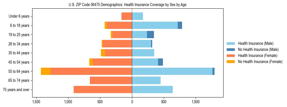 Pyramid chart showing health insurance coverage by age and sex in US ZIP Code 06475.