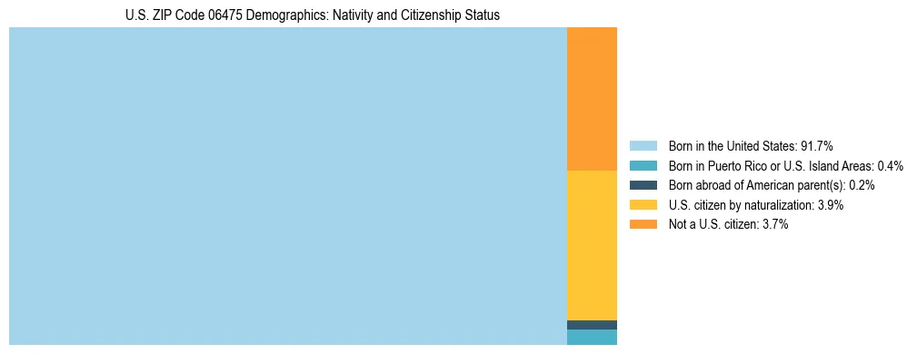 Treemap showing the population distribution by nativity and citizenship status in US ZIP Code 06475 based on U.S. Census data.