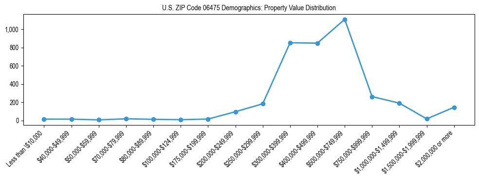 Line chart showing the distribution of property values for owner-occupied housing units in US ZIP Code 06475.