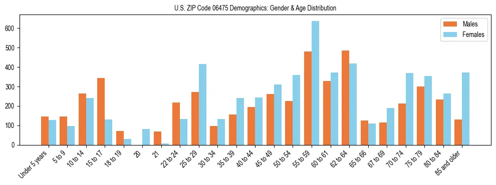 Bar chart showing the population distribution of US ZIP Code 06475 by age group and gender, based on 2023 ACS data.