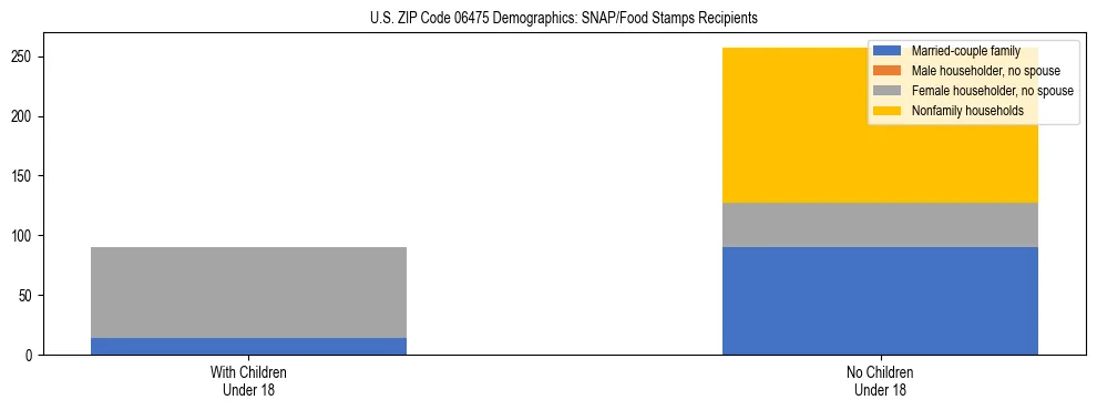 Stacked bar chart showing SNAP/Food Stamps recipient household composition by presence of children under 18 in US ZIP Code 06475, based on 2023 ACS data.