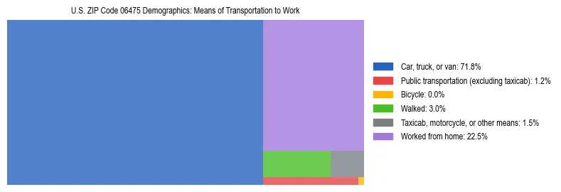 Treemap showing means of transportation to work distribution in US ZIP Code 06475.