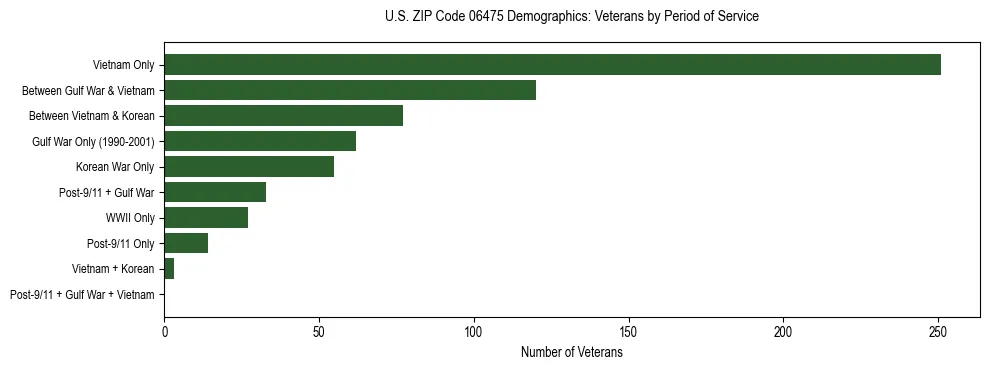 Horizontal bar chart showing veteran distribution by period of military service in US ZIP Code 06475, based on 2023 ACS data.