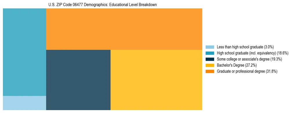 Treemap chart illustrating the educational attainment breakdown for population 25 years and over in US ZIP Code 06477.