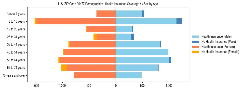 Pyramid chart showing health insurance coverage by age and sex in US ZIP Code 06477.