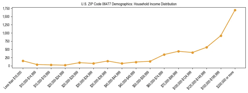 Horizontal bar chart showing household income distribution in US ZIP Code 06477.