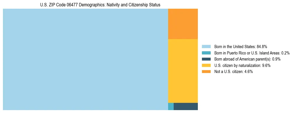 Treemap showing the population distribution by nativity and citizenship status in US ZIP Code 06477 based on U.S. Census data.