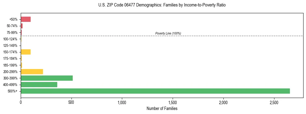 Horizontal bar chart showing family distribution by income-to-poverty ratio in US ZIP Code 06477, based on 2023 ACS data.