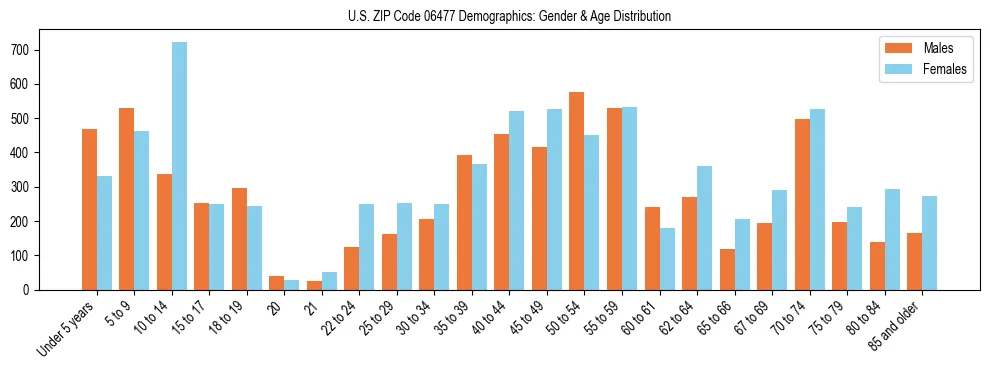 Bar chart showing the population distribution of US ZIP Code 06477 by age group and gender, based on 2023 ACS data.