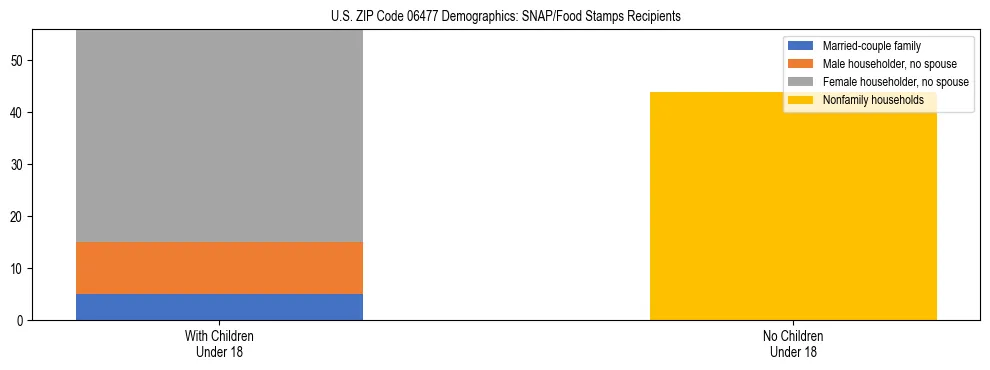 Stacked bar chart showing SNAP/Food Stamps recipient household composition by presence of children under 18 in US ZIP Code 06477, based on 2023 ACS data.