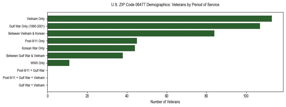 Horizontal bar chart showing veteran distribution by period of military service in US ZIP Code 06477, based on 2023 ACS data.