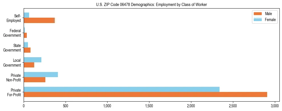 Horizontal bar chart showing employment distribution by class of worker and gender in US ZIP Code 06478, based on 2023 ACS data.