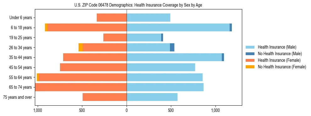 Pyramid chart showing health insurance coverage by age and sex in US ZIP Code 06478.