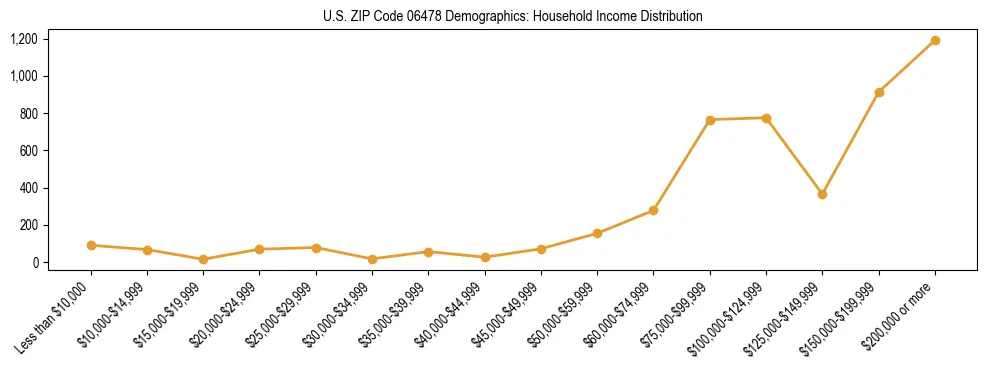 Horizontal bar chart showing household income distribution in US ZIP Code 06478.