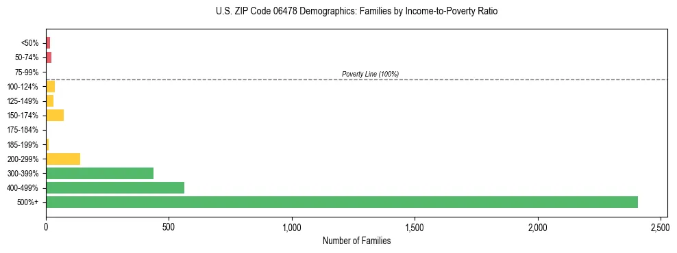 Horizontal bar chart showing family distribution by income-to-poverty ratio in US ZIP Code 06478, based on 2023 ACS data.