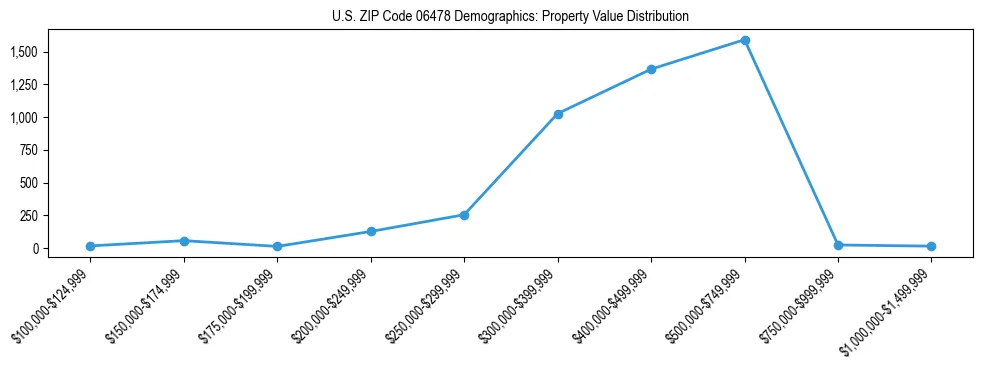 Line chart showing the distribution of property values for owner-occupied housing units in US ZIP Code 06478.