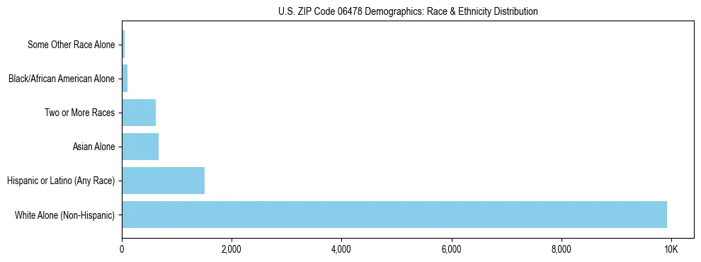 Race and Ethnicity Distribution Chart for US ZIP Code 06478