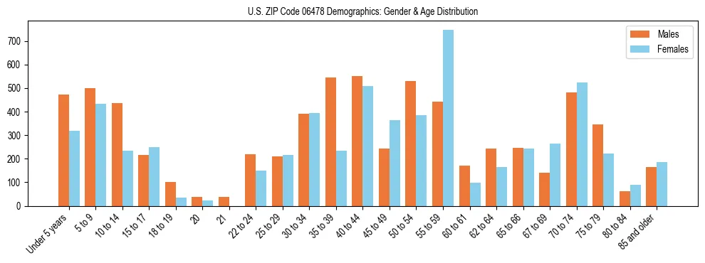 Bar chart showing the population distribution of US ZIP Code 06478 by age group and gender, based on 2023 ACS data.