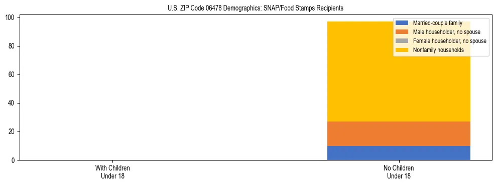 Stacked bar chart showing SNAP/Food Stamps recipient household composition by presence of children under 18 in US ZIP Code 06478, based on 2023 ACS data.