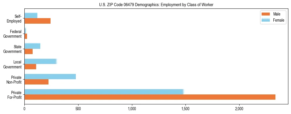 Horizontal bar chart showing employment distribution by class of worker and gender in US ZIP Code 06479, based on 2023 ACS data.