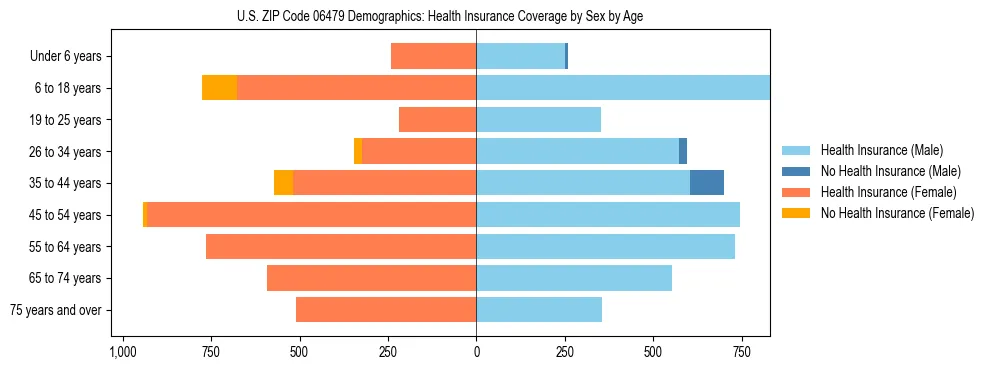 Pyramid chart showing health insurance coverage by age and sex in US ZIP Code 06479.