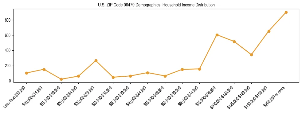Horizontal bar chart showing household income distribution in US ZIP Code 06479.