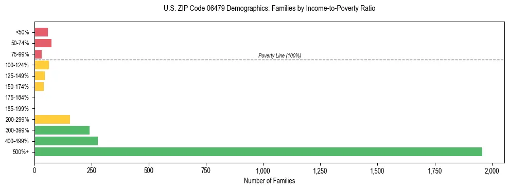 Horizontal bar chart showing family distribution by income-to-poverty ratio in US ZIP Code 06479, based on 2023 ACS data.