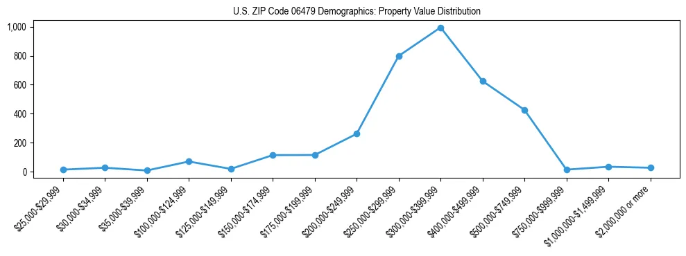 Line chart showing the distribution of property values for owner-occupied housing units in US ZIP Code 06479.