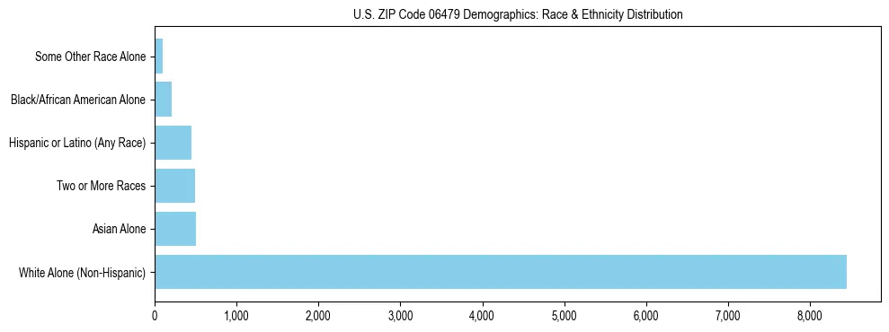 Race and Ethnicity Distribution Chart for US ZIP Code 06479