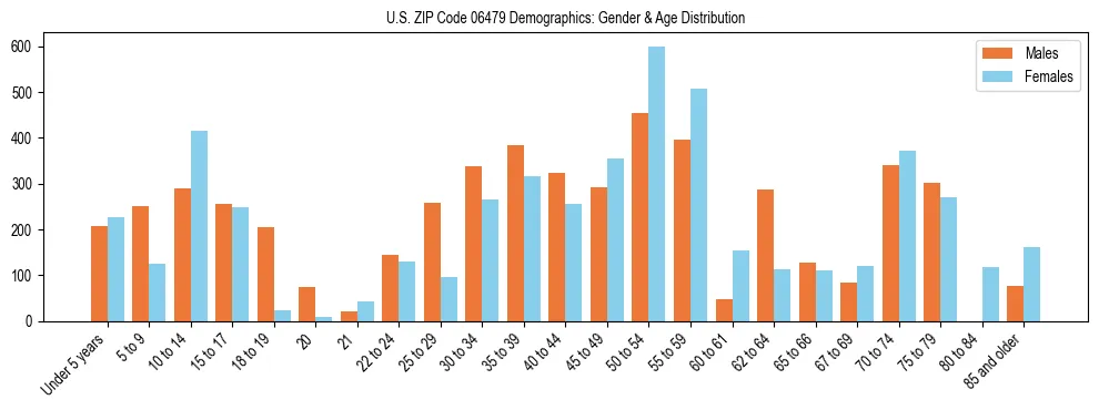 Bar chart showing the population distribution of US ZIP Code 06479 by age group and gender, based on 2023 ACS data.